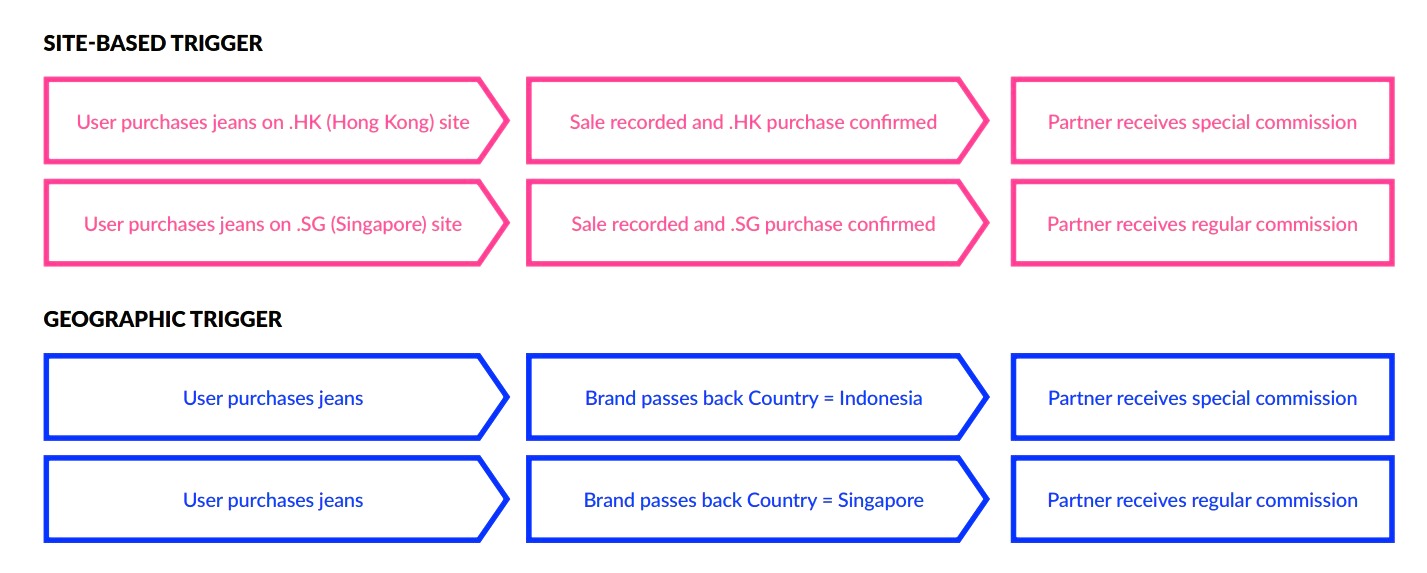 affiliate strategy diagram
