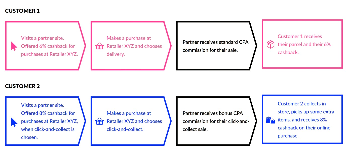 Implement Click and Collect Affiliate Marketing Commissions
