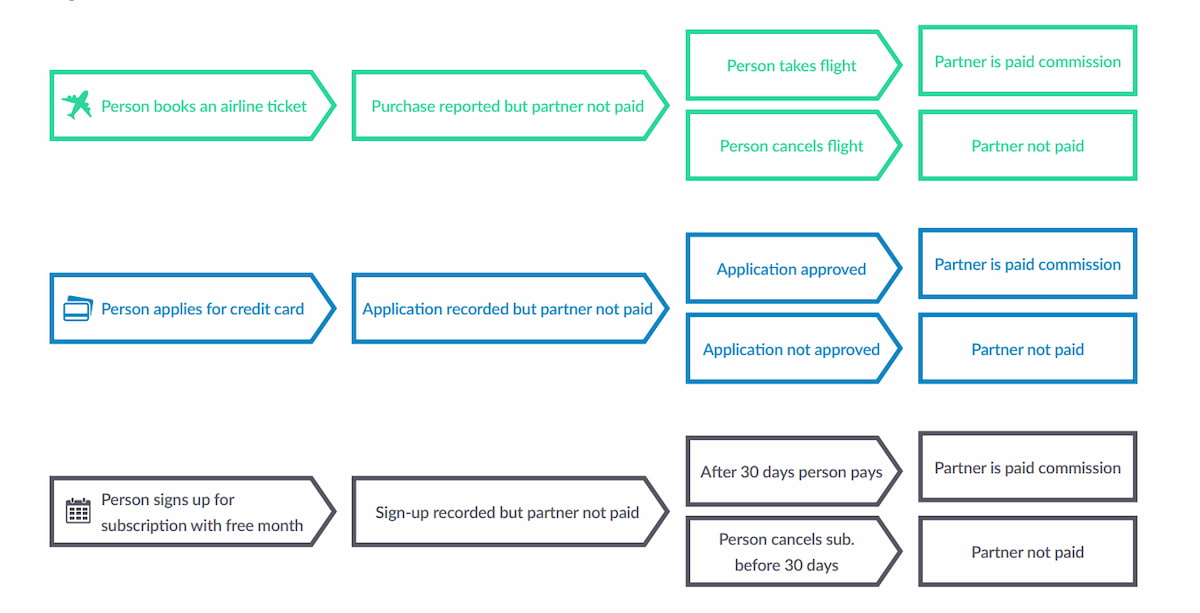 Affiliate Marketing Strategy Diagram Chart