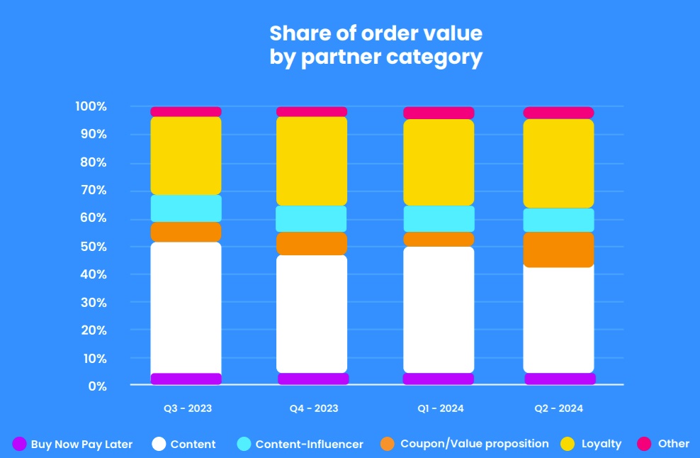 partnership marketing chart order value by type of partner