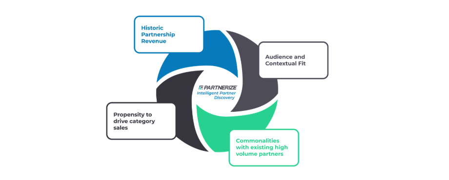 Intelligent partner discovery partnerize